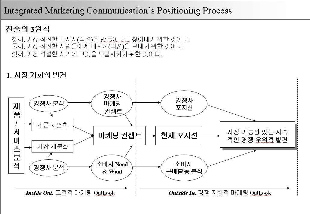 마케팅 전략 FLOW