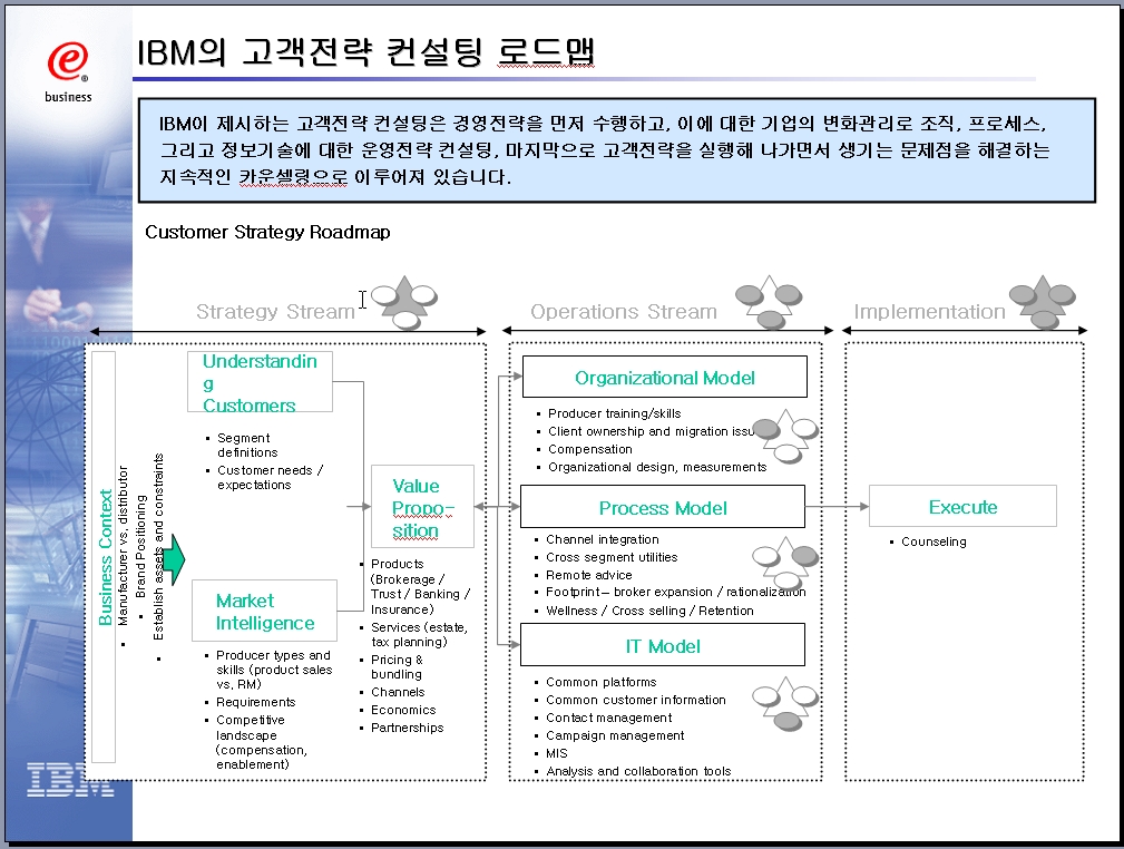 IBM의 고객전략 수립방법 및 사례연구