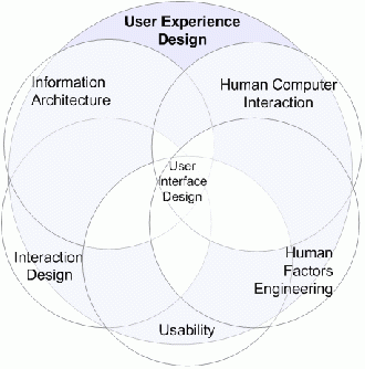 UX(User Experience) 란? UX 디자인 관련 다이어그램 Best 14